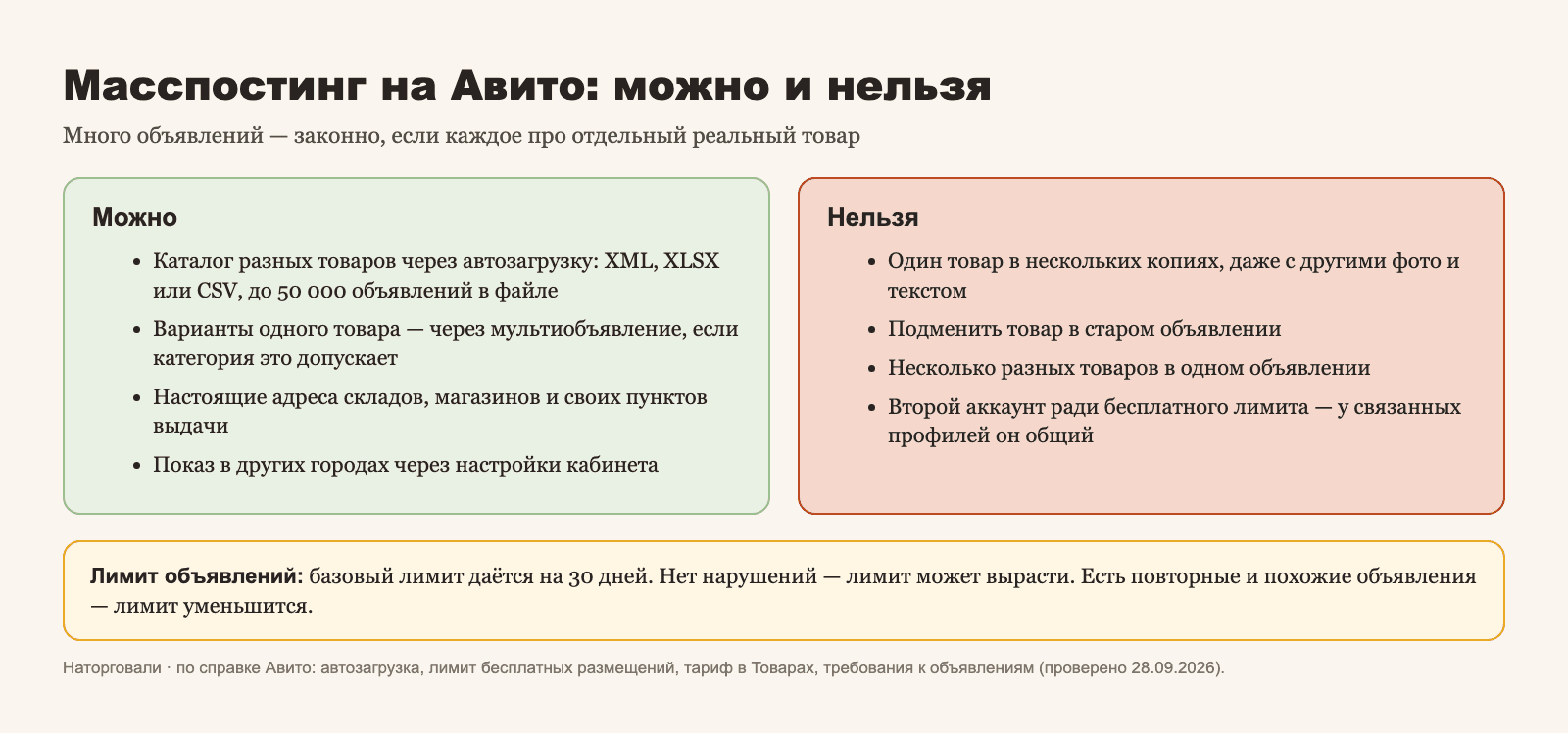 Инфографика: масспостинг на Авито — что можно (автозагрузка каталога, мультиобъявления, настоящие адреса) и что нельзя (копии товара, подмена, второй аккаунт), правило базового лимита