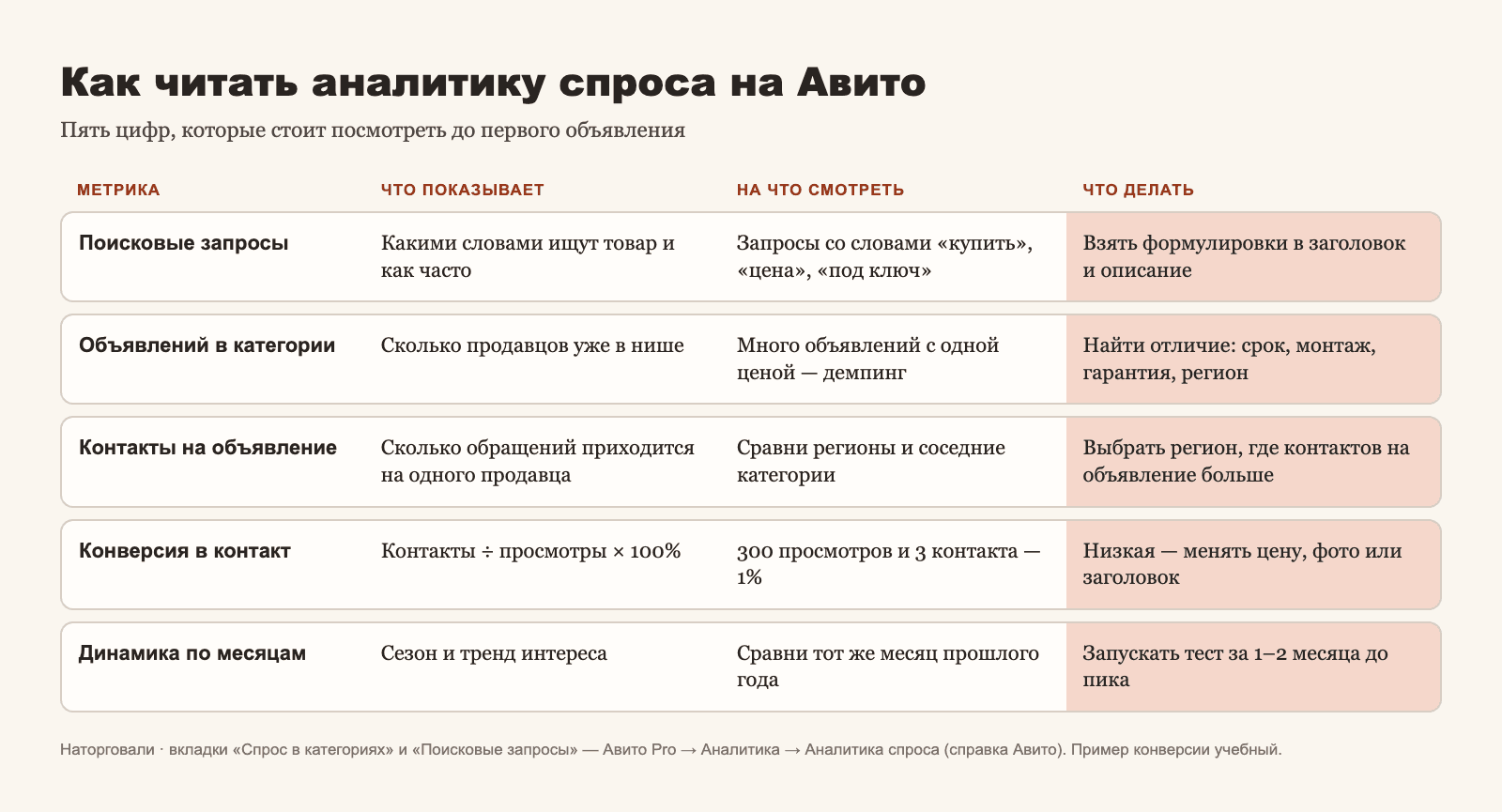Таблица: пять метрик аналитики спроса на Авито — поисковые запросы, объявления, контакты на объявление, конверсия, динамика — и что по ним делать