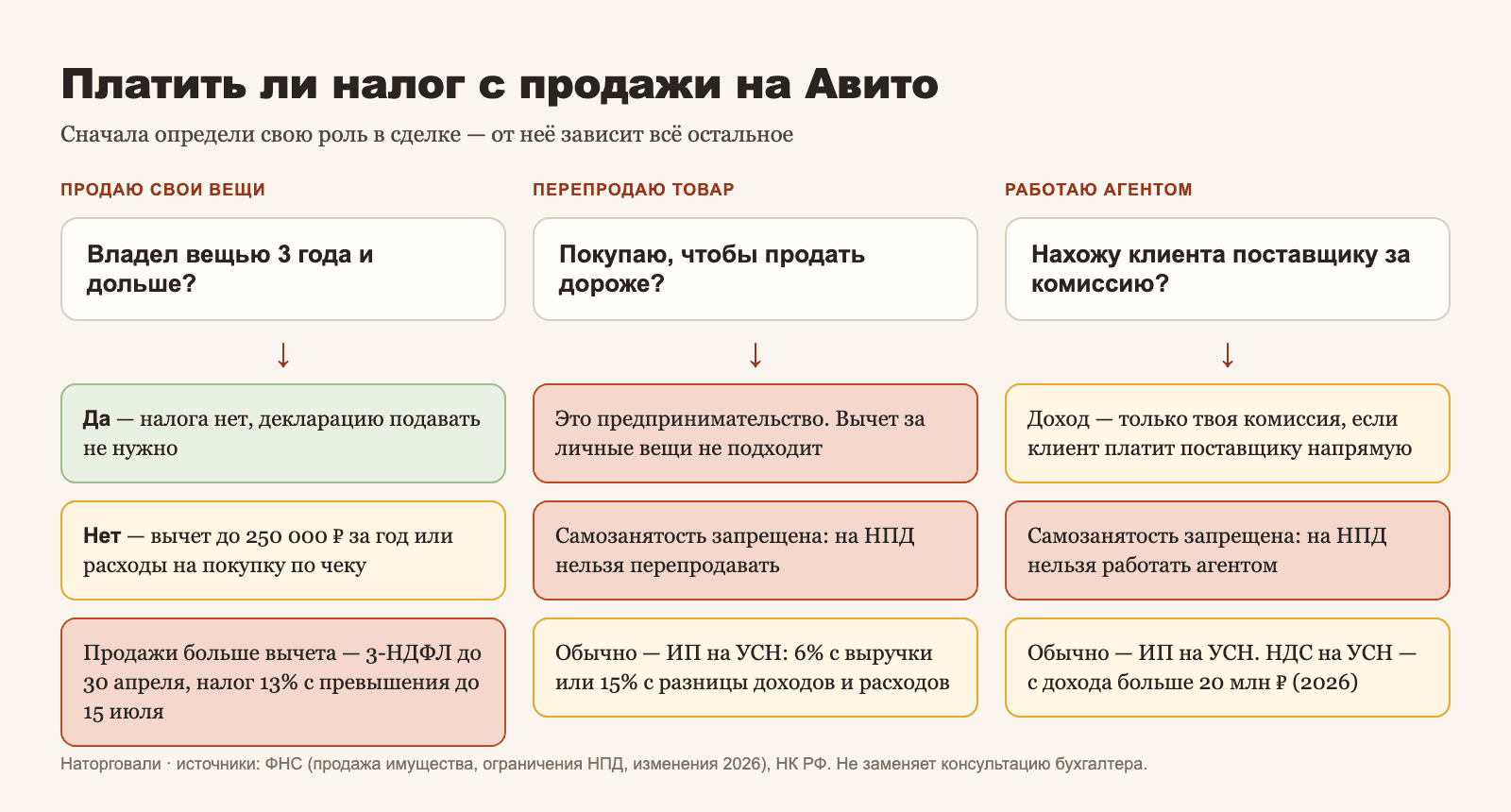 Схема: платить ли налог с продажи на Авито в зависимости от роли — личные вещи, перепродажа или агент